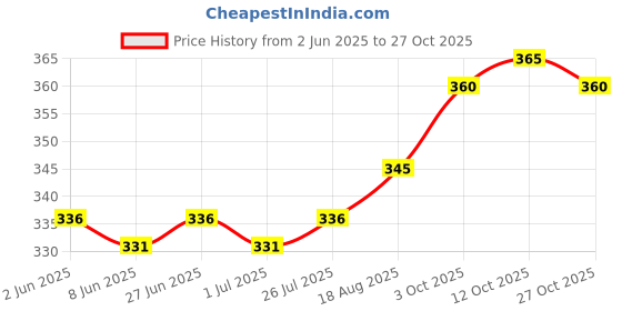 firstcry.com Babyhug Cotton Knit Full Sleeves Co-ords Night Suit with Tropical Theme Print - Yellow babyhug Price History Graph from 2 Jun 2025 to 27 Oct 2025