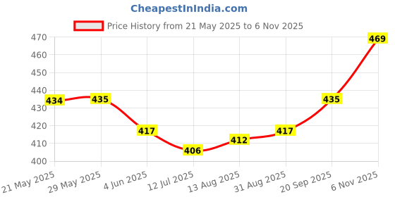firstcry.com Babyhug Cotton Knit Full Sleeves Co-ords Night Suit with Unicorn & Rainbow Print - Yellow babyhug Price History Graph from 21 May 2025 to 6 Nov 2025
