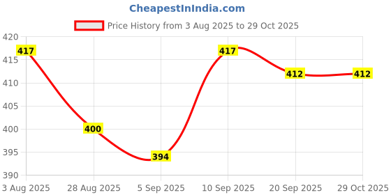 firstcry.com Babyhug Cotton Knit Full Sleeves Co-ords Night Suit With Vehicle Print - Grey babyhug Price History Graph from 3 Aug 2025 to 29 Oct 2025