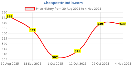 firstcry.com Babyhug Cotton Knit Full Sleeves Co-ords Nigth Suit with Star Print - Pink babyhug Price History Graph from 30 Aug 2025 to 4 Nov 2025