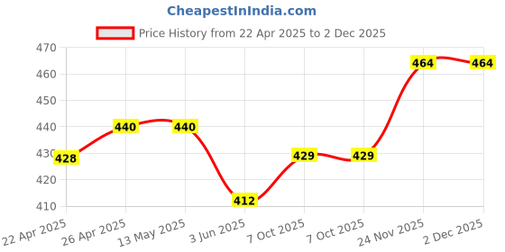 firstcry.com Babyhug Cotton Knit Full Sleeves Co-rds Night Suit with Text Print - Blue babyhug Price History Graph from 22 Apr 2025 to 2 Dec 2025
