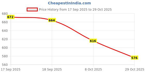 firstcry.com Babyhug Cotton Knit Full Sleeves Collar Neck Sweatshirt With Floral Print - Fuchsia babyhug Price History Graph from 17 Sep 2025 to 29 Oct 2025