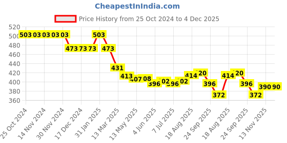 firstcry.com Babyhug Cotton Knit Full Sleeves Collared Dobby Top - Green babyhug Price History Graph from 25 Oct 2024 to 4 Dec 2025