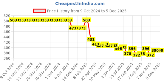firstcry.com Babyhug Cotton Knit Full Sleeves Collared Dobby Top - Green babyhug Price History Graph from 9 Oct 2024 to 5 Dec 2025