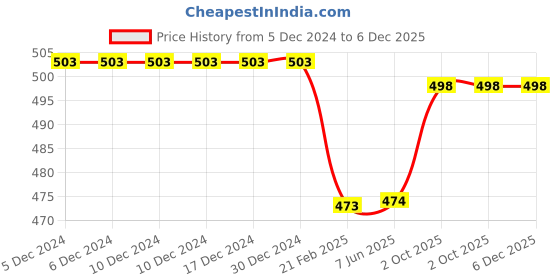 firstcry.com Babyhug Cotton Knit Full Sleeves Collared Night Suit With Fruits & Polka Dots Print - Navy babyhug Price History Graph from 5 Dec 2024 to 6 Dec 2025