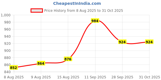 firstcry.com Babyhug Cotton Knit Full Sleeves Collared Overlap T-Shirt & Denim Pants Set With Text Print - Blue babyhug Price History Graph from 8 Aug 2025 to 31 Oct 2025