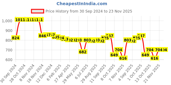 firstcry.com Babyhug Cotton Knit Full Sleeves Color Block T-Shirt & Lounge Pants Set With Basketball Print - White & Blue babyhug Price History Graph from 30 Sep 2024 to 22 Nov 2025