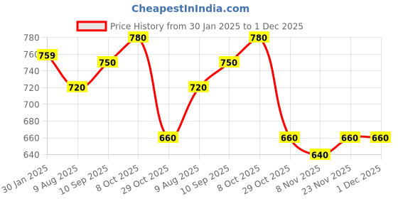 firstcry.com Babyhug Cotton Knit Full Sleeves Color Block T-Shirt & Lounge Pants Set With Road Trip Theme Print - Blue babyhug Price History Graph from 30 Jan 2025 to 1 Dec 2025