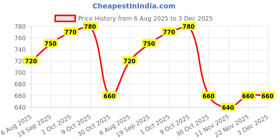 firstcry.com Babyhug Cotton Knit Full Sleeves Color Block T-Shirt & Lounge Pants Set With Road Trip Theme Print - Blue babyhug Price History Graph from 6 Aug 2025 to 2 Dec 2025