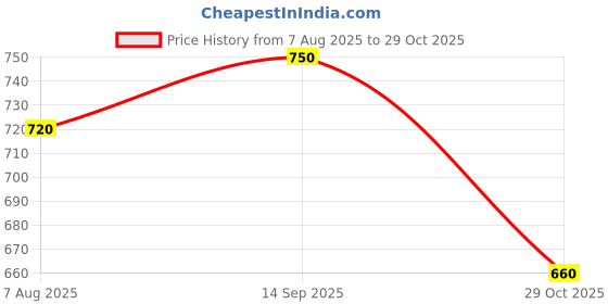 firstcry.com Babyhug Cotton Knit Full Sleeves Color Block T-Shirt & Lounge Pants Set With Road Trip Theme Print - Blue babyhug Price History Graph from 7 Aug 2025 to 29 Oct 2025