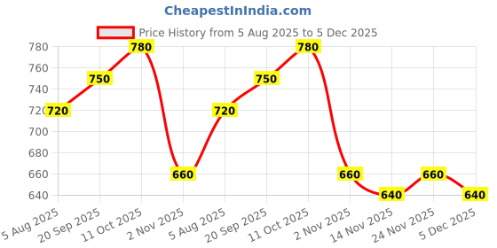 firstcry.com Babyhug Cotton Knit Full Sleeves Color Block T-Shirt & Lounge Pants Set With Road Trip Theme Print - Blue babyhug Price History Graph from 5 Aug 2025 to 5 Dec 2025