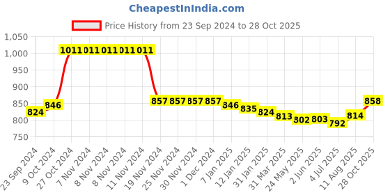 firstcry.com Babyhug Cotton Knit Full Sleeves Color Block T-Shirt & Lounge Pants Set With Text Print - Blue babyhug Price History Graph from 23 Sep 2024 to 28 Oct 2025