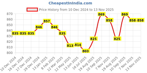 firstcry.com Babyhug Cotton Knit Full Sleeves Color Block T-Shirt & Lounge Pants Set With Text Print - Multicolor babyhug Price History Graph from 10 Dec 2024 to 13 Nov 2025