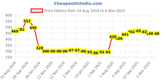 firstcry.com Babyhug Cotton Knit Full Sleeves Cupcakes Graphics Hooded Sweatshirt - Navy babyhug Price History Graph from 14 Aug 2024 to 5 Nov 2025