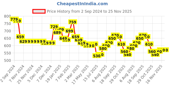 firstcry.com Babyhug Cotton Knit Full Sleeves Cut & Sew Hooded Sweat Jacket with Zipper Front Pocket & Badge Detailing - Navy babyhug Price History Graph from 2 Sep 2024 to 24 Nov 2025