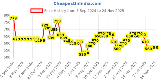 firstcry.com Babyhug Cotton Knit Full Sleeves Cut & Sew Hooded Sweat Jacket with Zipper Front Pocket & Badge Detailing - Navy babyhug Price History Graph from 5 Sep 2024 to 23 Nov 2025