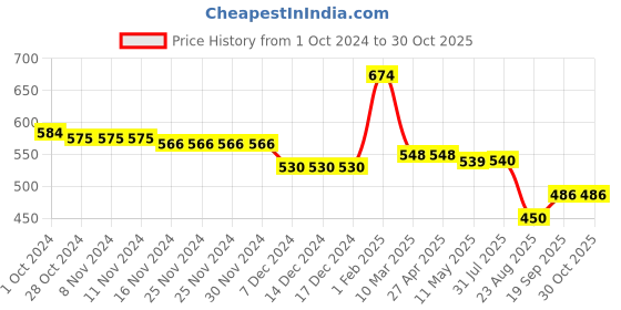 firstcry.com Babyhug Cotton Knit Full Sleeves Cut & Sew Hooded SweatJacket With Kangaroo Pockets - Blue babyhug Price History Graph from 1 Oct 2024 to 30 Oct 2025