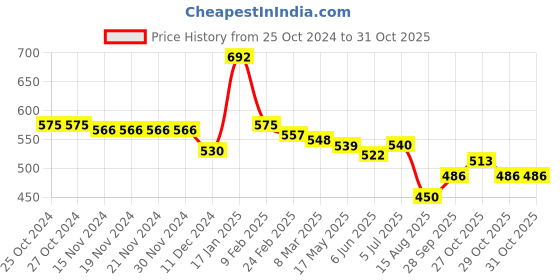 firstcry.com Babyhug Cotton Knit Full Sleeves Cut & Sew Hooded SweatJacket With Kangaroo Pockets - Blue babyhug Price History Graph from 25 Oct 2024 to 29 Oct 2025