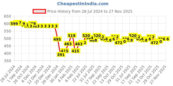 firstcry.com Babyhug Cotton Knit Full Sleeves Cut & Sew Hooded Sweatshirt With Front Pocket & Puff Text Print - Multicolor babyhug Price History Graph from 28 Jul 2024 to 27 Nov 2025