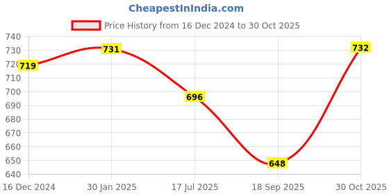 firstcry.com Babyhug Cotton Knit Full Sleeves Dino & Croc Printed T-Shirt With Denim Jeans - Blue babyhug Price History Graph from 16 Dec 2024 to 30 Oct 2025