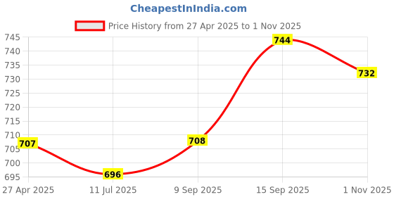 firstcry.com Babyhug Cotton Knit Full Sleeves Dino & Croc Printed T-Shirt With Denim Jeans - Blue babyhug Price History Graph from 27 Apr 2025 to 1 Nov 2025