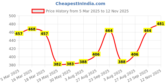 firstcry.com Babyhug Cotton Knit Full Sleeves Dino Printed Night Suit - Navy Blue babyhug Price History Graph from 5 Mar 2025 to 12 Nov 2025
