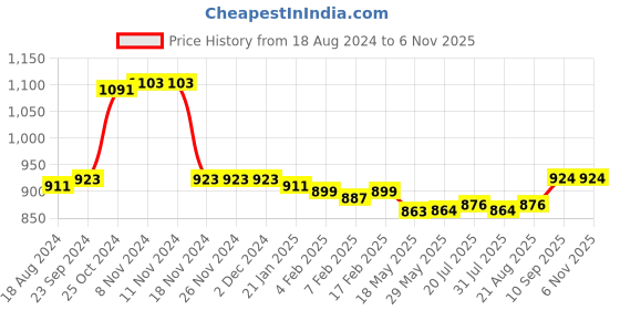 firstcry.com Babyhug Cotton Knit Full Sleeves Dino World Hooded Top & Pants Set With Dinosaurs Print - Green babyhug Price History Graph from 18 Aug 2024 to 5 Nov 2025