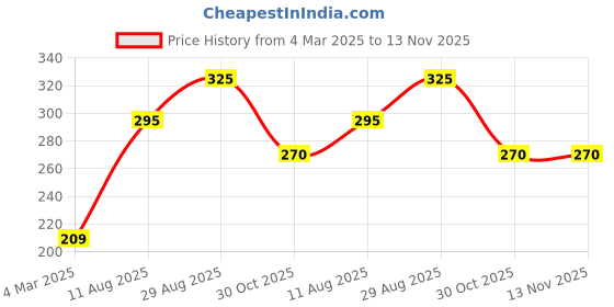 firstcry.com Babyhug Cotton Knit Full Sleeves Disney T-shirt with Minnie Mouse Applique & Frill Detailing- Ecru Melange babyhug Price History Graph from 4 Mar 2025 to 13 Nov 2025