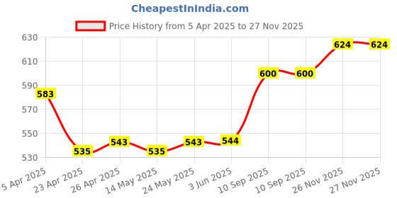firstcry.com Babyhug Cotton Knit Full Sleeves Dress With Mesh & Glitter Detailing - Maroon babyhug Price History Graph from 5 Apr 2025 to 26 Nov 2025