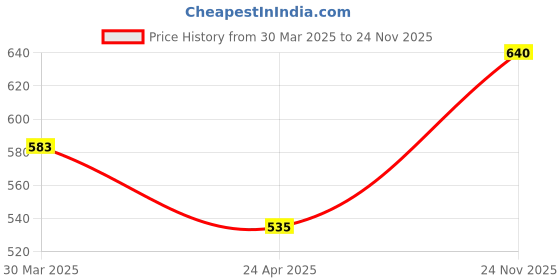 firstcry.com Babyhug Cotton Knit Full Sleeves Dress With Mesh & Glitter Detailing - Maroon babyhug Price History Graph from 30 Mar 2025 to 24 Nov 2025