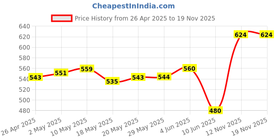 firstcry.com Babyhug Cotton Knit Full Sleeves Dress With Mesh & Glitter Detailing - Maroon babyhug Price History Graph from 26 Apr 2025 to 18 Nov 2025