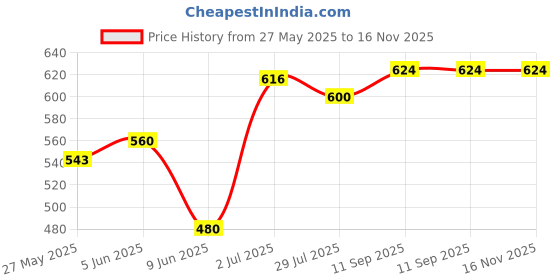 firstcry.com Babyhug Cotton Knit Full Sleeves Dress With Mesh & Glitter Detailing - Maroon babyhug Price History Graph from 27 May 2025 to 15 Nov 2025