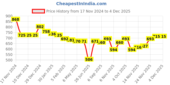 firstcry.com Babyhug Cotton Knit Full Sleeves Drop Shoulder Bomber Jacket with Star Print & Embroidery - White & Orange babyhug Price History Graph from 17 Nov 2024 to 4 Dec 2025