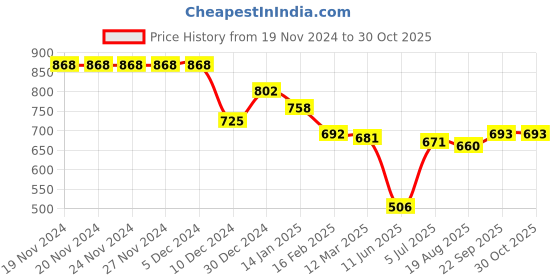 firstcry.com Babyhug Cotton Knit Full Sleeves Drop Shoulder Bomber Jacket with Star Print & Embroidery - White & Orange babyhug Price History Graph from 19 Nov 2024 to 29 Oct 2025
