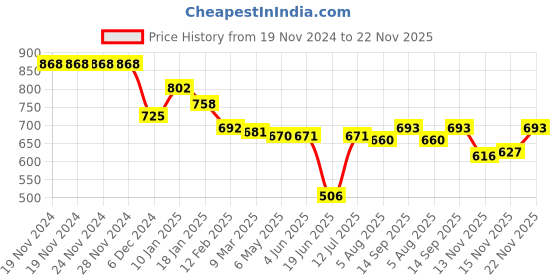 firstcry.com Babyhug Cotton Knit Full Sleeves Drop Shoulder Bomber Jacket with Star Print & Embroidery - White & Orange babyhug Price History Graph from 19 Nov 2024 to 22 Nov 2025