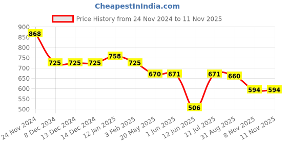 firstcry.com Babyhug Cotton Knit Full Sleeves Drop Shoulder Bomber Jacket with Star Print & Embroidery - White & Orange babyhug Price History Graph from 24 Nov 2024 to 11 Nov 2025