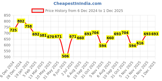 firstcry.com Babyhug Cotton Knit Full Sleeves Drop Shoulder Bomber Jacket with Star Print & Embroidery - White & Orange babyhug Price History Graph from 6 Dec 2024 to 30 Nov 2025