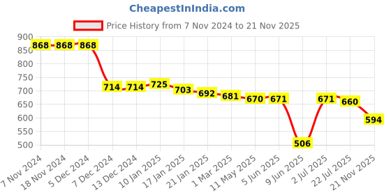 firstcry.com Babyhug Cotton Knit Full Sleeves Drop Shoulder Front Open Bomber Jacket with Patch Detailing - Red babyhug Price History Graph from 7 Nov 2024 to 21 Nov 2025