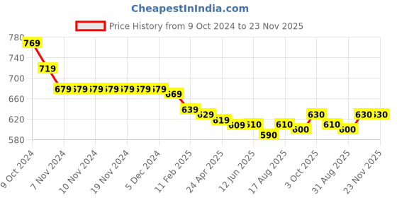 firstcry.com Babyhug Cotton Knit Full Sleeves Drop Shoulder Hooded Sweatshirt with Hearts Print & Kangaroo Pockets - Pink babyhug Price History Graph from 9 Oct 2024 to 23 Nov 2025