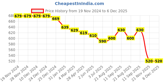firstcry.com Babyhug Cotton Knit Full Sleeves Drop Shoulder Hooded Sweatshirt with Hearts Print & Kangaroo Pockets - Pink babyhug Price History Graph from 19 Nov 2024 to 6 Dec 2025