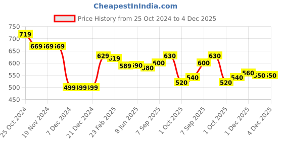 firstcry.com Babyhug Cotton Knit Full Sleeves Drop Shoulder Hooded Sweatshirt With Text Print & Kangaroo Pockets - Limegreen & Pink babyhug Price History Graph from 25 Oct 2024 to 3 Dec 2025