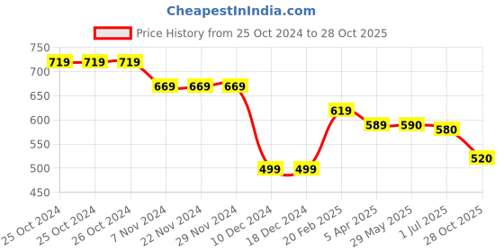 firstcry.com Babyhug Cotton Knit Full Sleeves Drop Shoulder Hooded Sweatshirt With Text Print & Kangaroo Pockets - Limegreen & Pink babyhug Price History Graph from 25 Oct 2024 to 28 Oct 2025