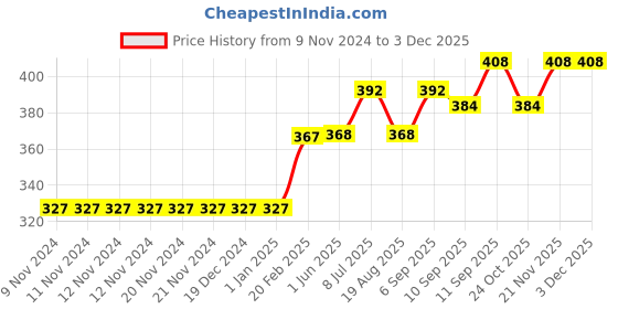 firstcry.com Babyhug Cotton Knit Full Sleeves Drop Shoulder Mini Mouse Printed Sweatshirt With Elasticated Bottom Hem - Sky Blue babyhug Price History Graph from 9 Nov 2024 to 2 Dec 2025