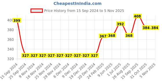 firstcry.com Babyhug Cotton Knit Full Sleeves Drop Shoulder Mini Mouse Printed Sweatshirt With Elasticated Bottom Hem - Sky Blue babyhug Price History Graph from 15 Sep 2024 to 4 Nov 2025
