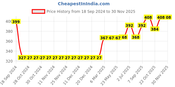 firstcry.com Babyhug Cotton Knit Full Sleeves Drop Shoulder Mini Mouse Printed Sweatshirt With Elasticated Bottom Hem - Sky Blue babyhug Price History Graph from 18 Sep 2024 to 28 Nov 2025