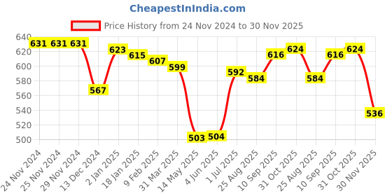 firstcry.com Babyhug Cotton Knit Full Sleeves Drop Shoulder Sweatshirt with Sequin Embroidery & Star Detailing - Navy Blue babyhug Price History Graph from 24 Nov 2024 to 30 Nov 2025