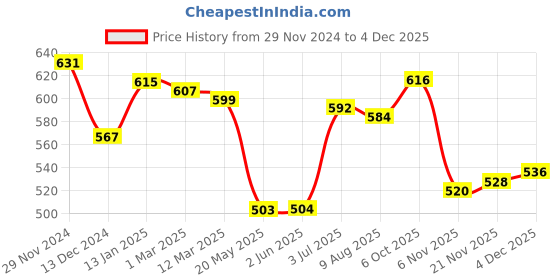 firstcry.com Babyhug Cotton Knit Full Sleeves Drop Shoulder Sweatshirt with Sequin Embroidery & Star Detailing - Navy Blue babyhug Price History Graph from 29 Nov 2024 to 4 Dec 2025