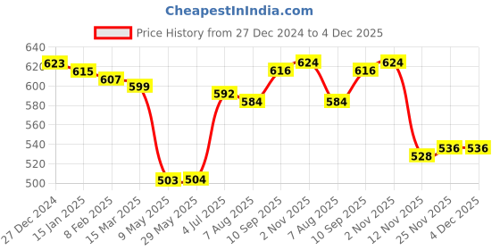 firstcry.com Babyhug Cotton Knit Full Sleeves Drop Shoulder Sweatshirt with Sequin Embroidery & Star Detailing - Navy Blue babyhug Price History Graph from 27 Dec 2024 to 4 Dec 2025