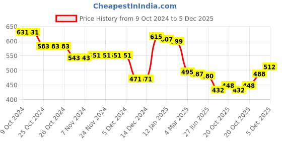 firstcry.com Babyhug Cotton Knit Full Sleeves Drop Shoulder Sweatshirt With Smiley Print - Lime Green babyhug Price History Graph from 9 Oct 2024 to 5 Dec 2025