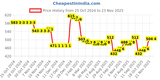 firstcry.com Babyhug Cotton Knit Full Sleeves Drop Shoulder Sweatshirt With Smiley Print - Lime Green babyhug Price History Graph from 25 Oct 2024 to 23 Nov 2025